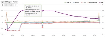 Morning charging of batteries and use plus solar